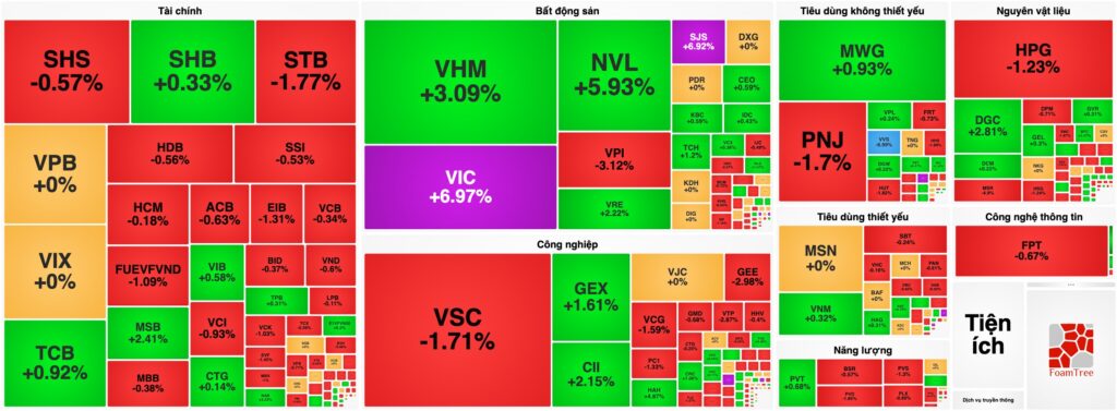 Bản tin chứng khoán 22/4: "Cơn lốc" VIC thổi bay thị trường, VN-Index tăng hơn 23 điểm giữa làn sóng "xanh vỏ, đỏ lòng"