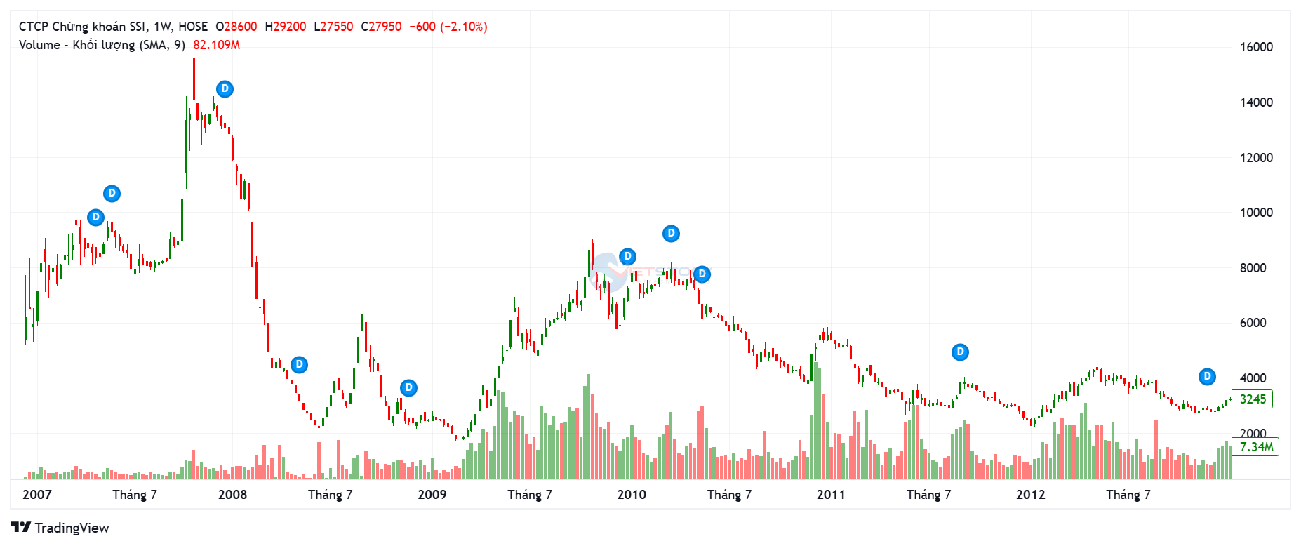 Lịch sử giá cổ phiếu SSI giai đoạn 2007 - 2012