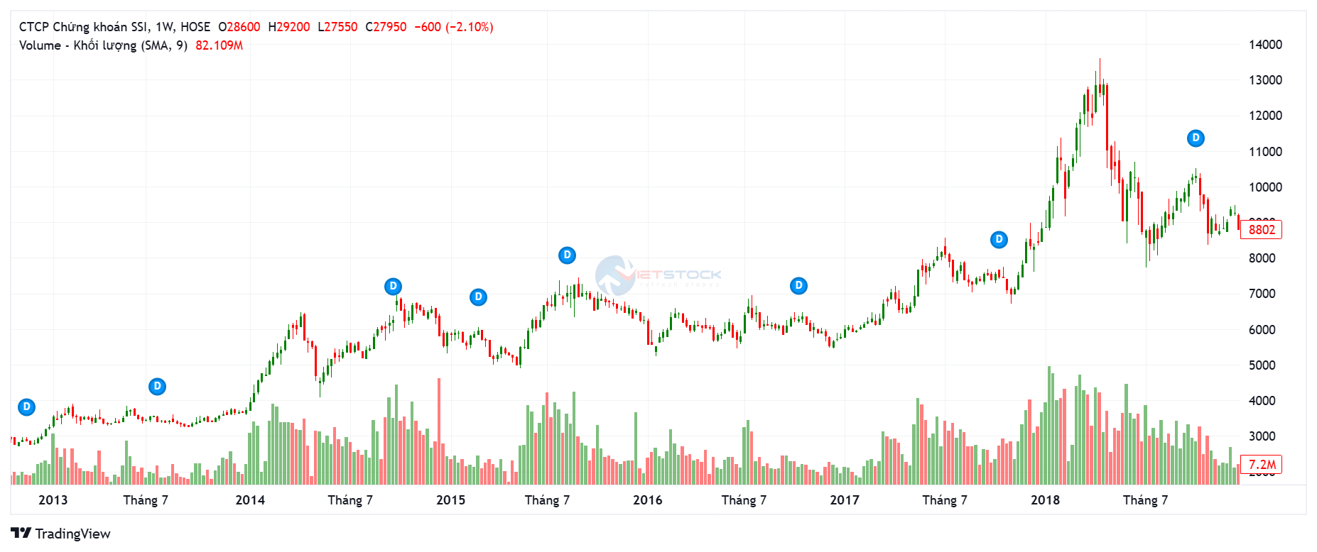 Lịch sử giá cổ phiếu SSI giai đoạn 2013 - 2018