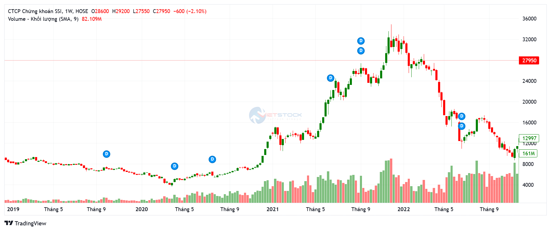 Lịch sử giá cổ phiếu SSI giai đoạn 2019 - 2022