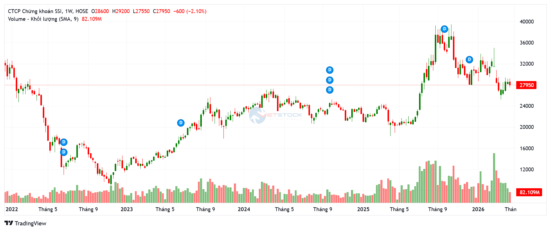 Lịch sử giá cổ phiếu SSI giai đoạn 2022 - nay