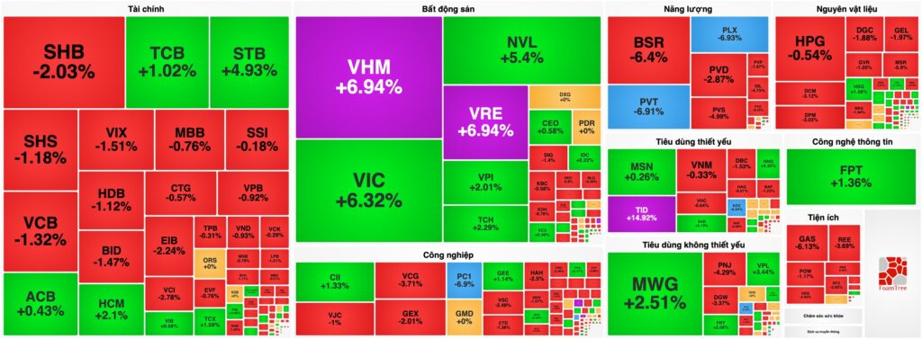 Bản tin chứng khoán 28/04: "Họ Vin" gánh thị trường, NVL lập đỉnh 3 năm giữa cơn bão xả hàng Dầu khí