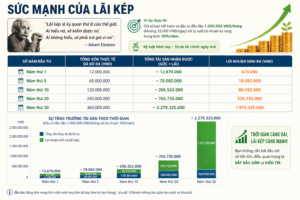 Có ít tiền nên đầu tư gì? Bật mí 7 kênh sinh lời an toàn, hiệu quả nhất 2026