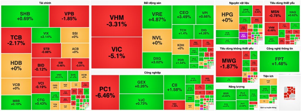 Bản tin chứng khoán 29/04: Trụ "họ Vin" xả lũ, VN-Index bốc hơi 22 điểm nhưng Midcap lại "nở hoa"
