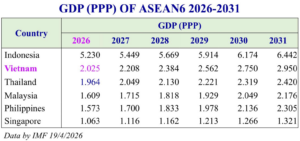 Việt Nam đứng thứ mấy thế giới về kinh tế năm 2026? Cập nhật bảng xếp hạng mới nhất