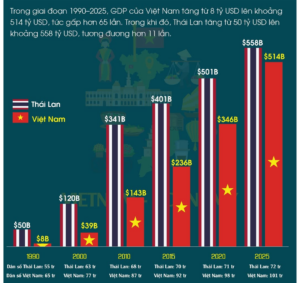 Việt Nam đứng thứ mấy thế giới về kinh tế năm 2026? Cập nhật bảng xếp hạng mới nhất