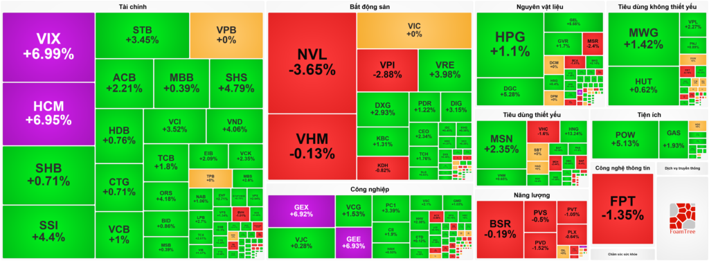 Bản tin chứng khoán ngày 06/05: VN-Index tiến sát vùng đỉnh lịch sử 1.900 điểm