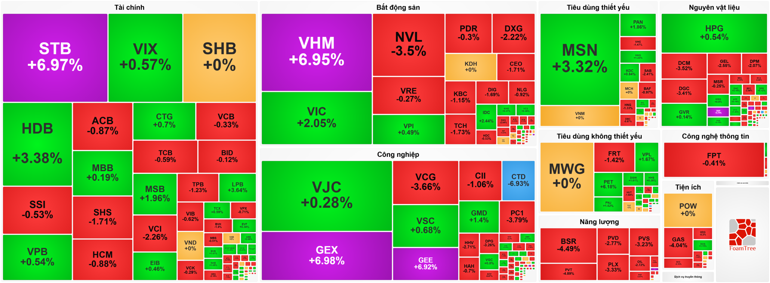 Heatmap bản tin chứng khoán 7-5
