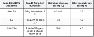 Cập nhật bảng quy đổi điểm IELTS tại các trường Đại học 2026 & Bí kíp biến chứng chỉ thành Voucher cùng Finhay