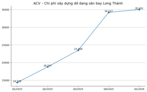 Phân tích cơ hội đầu tư cổ phiếu ACV 2026: Có nên “bắt đáy” khi cổ phiếu giảm dài hạn?