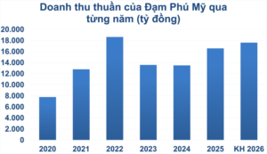 Phân tích cổ phiếu DPM 2026: Đón đầu chu kỳ tăng trưởng mới nhờ giá Ure phục hồi