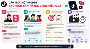 Hướng dẫn prompt AI tạo kịch bản TikTok viral: Công thức và mẫu chi tiết 2026