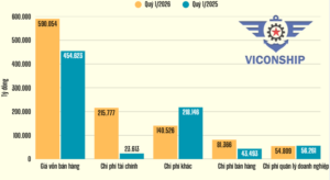 Phân tích cổ phiếu VSC (Viconship) 2026: Liệu có phải cơ hội đầu tư dài hạn?