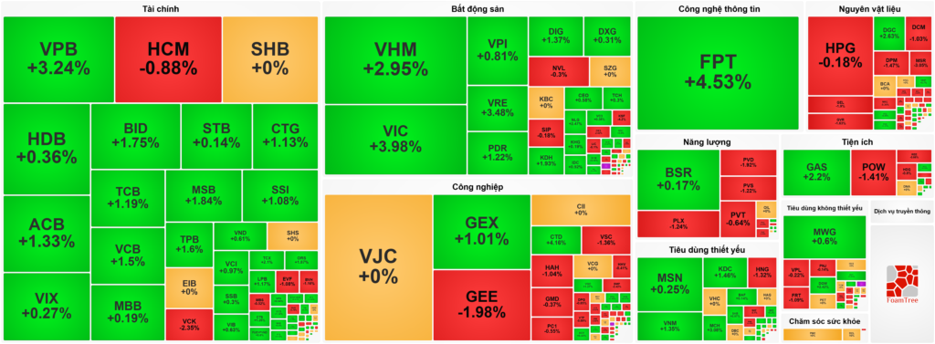 Bản tin chứng khoán 14/05: VN-Index bứt phá vượt mốc 1.925 điểm, thiết lập đỉnh cao lịch sử mới