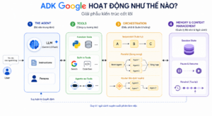 Google ADK là gì? Cẩm nang toàn tập về Agent Development Kit 2026