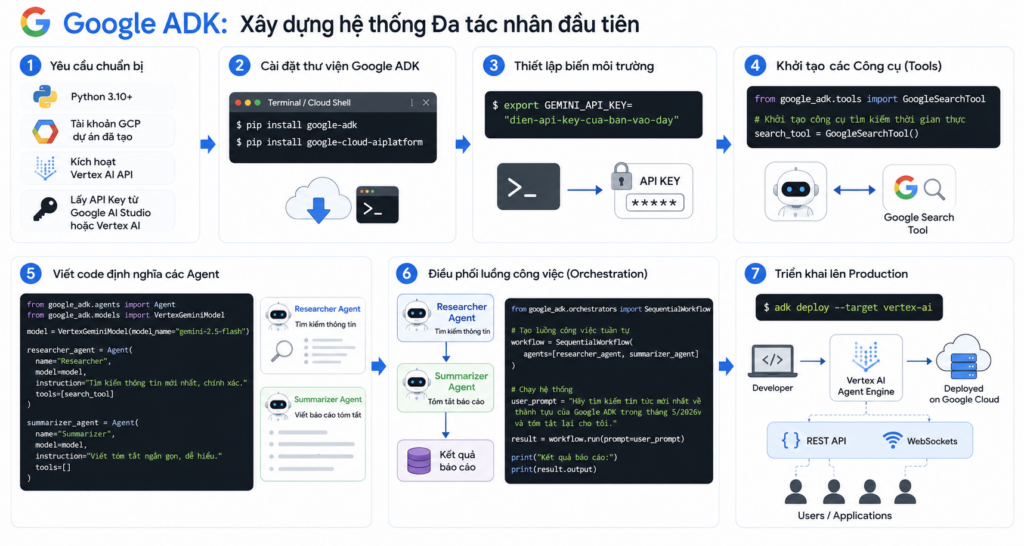 Google ADK là gì? Cẩm nang toàn tập về Agent Development Kit 2026
