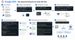 Google ADK là gì? Cẩm nang toàn tập về Agent Development Kit 2026