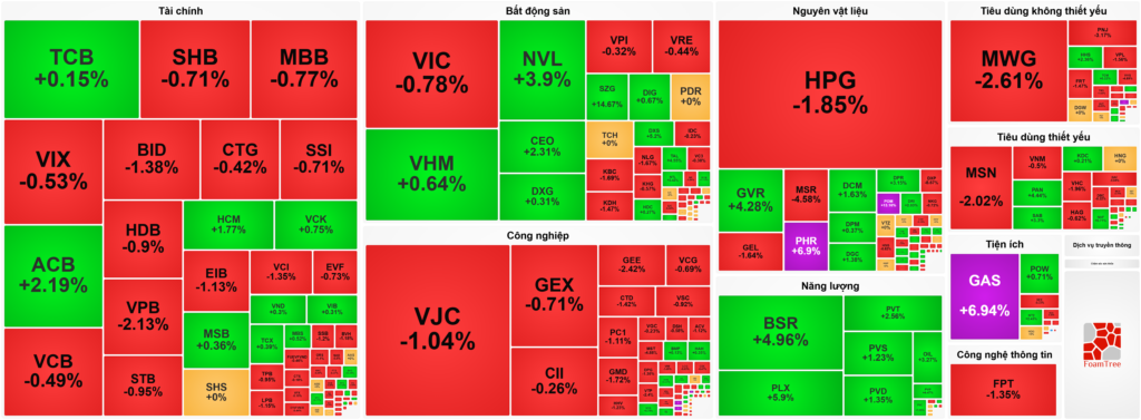 Bản tin chứng khoán 15/05: VN-Index rung lắc tại đỉnh 1.920 điểm, Dòng tiền "trú ẩn" vào Dầu khí và Cao su