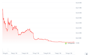 Bài học từ cú sập 97% của Hamster Kombat coin: Có nên “bắt đáy” thời điểm này?