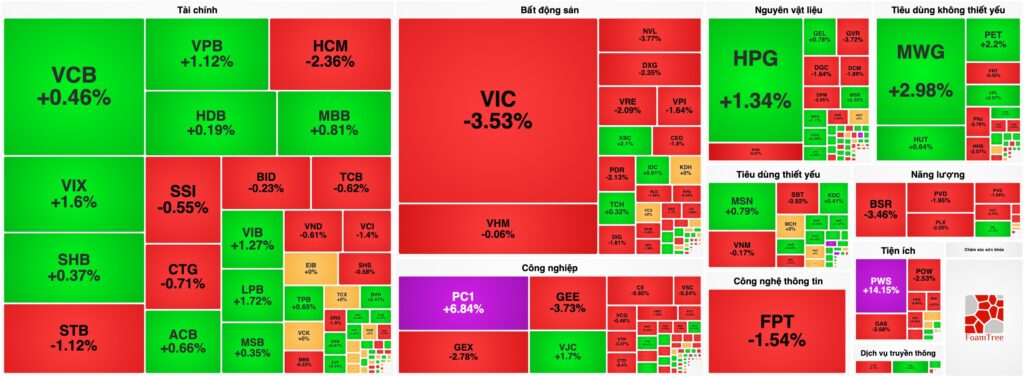 Bản tin chứng khoán ngày 21/05: VIC "đè" VN-Index mất mốc 1.900 điểm, PC1 lội ngược dòng tăng trần