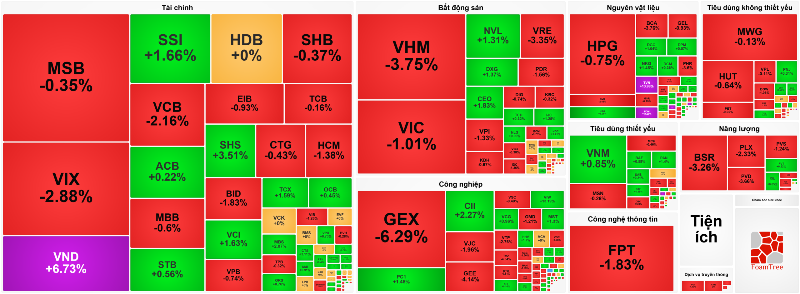 Bản tin chứng khoán ngày 22/5: VN-Index mất thêm 20 điểm, khối ngoại xả ròng kỷ lục hơn 3.200 tỷ