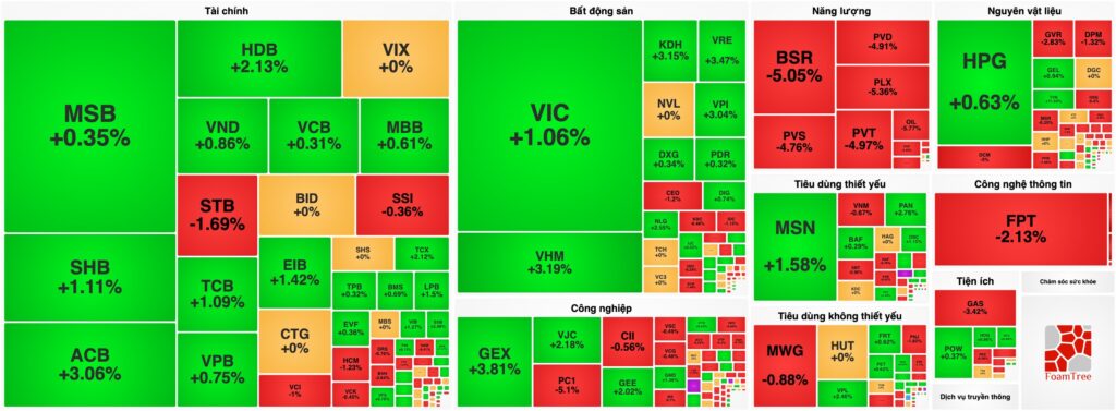 Bản tin chứng khoán 25/05: Cổ phiếu dầu khí bị bán tháo, VN-Index hồi phục gần 9 điểm nhờ "Họ Vin" và Ngân hàng