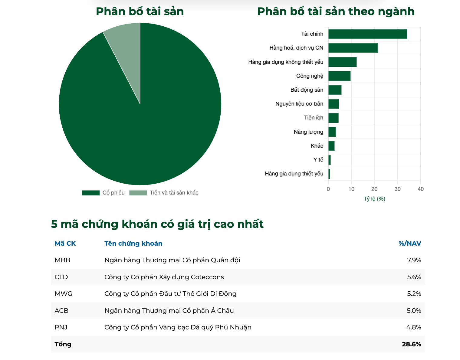 Có nên đầu tư chứng chỉ quỹ Vietcombank (VCBF) trong năm 2026 không?