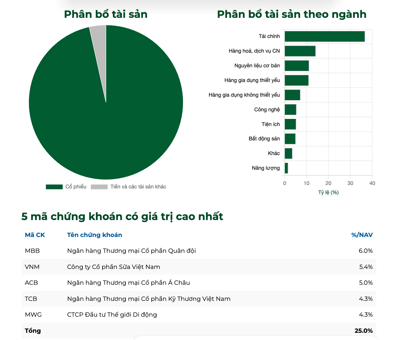 Có nên đầu tư chứng chỉ quỹ Vietcombank (VCBF) trong năm 2026 không?