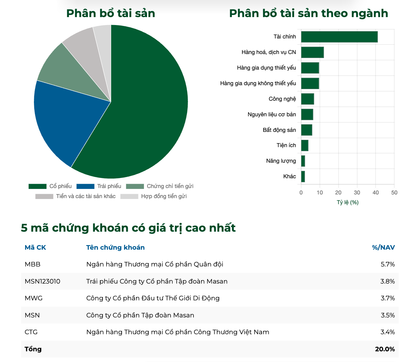 Có nên đầu tư chứng chỉ quỹ Vietcombank (VCBF) trong năm 2026 không?
