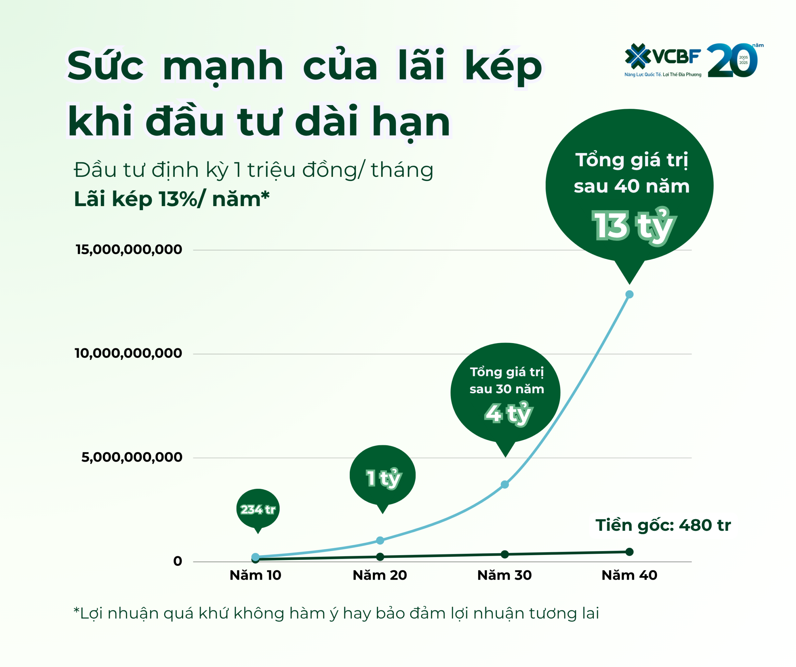 Có nên đầu tư chứng chỉ quỹ Vietcombank (VCBF) trong năm 2026 không?