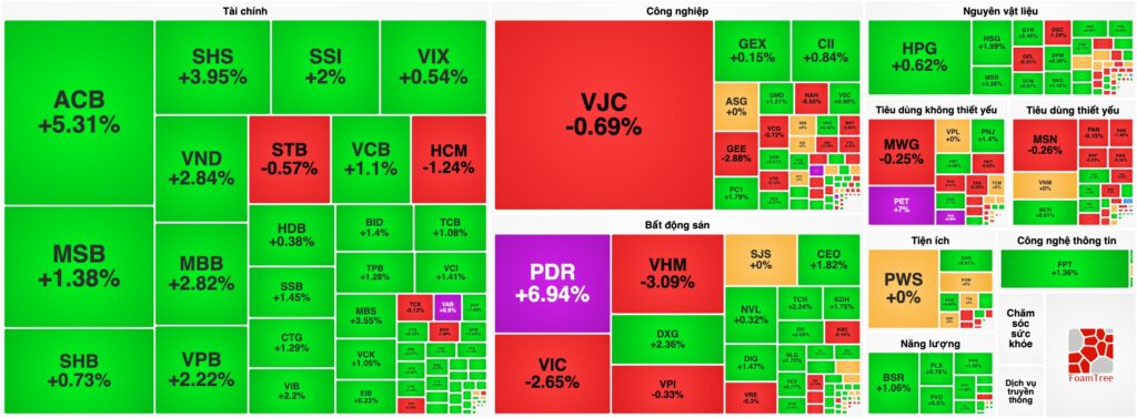 Bản tin chứng khoán ngày 26/5: Họ Vin" ghìm chân VN-Index, Cổ phiếu xanh áp đảo bảng điện