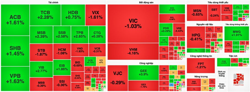 Bản tin chứng khoán 27/05: VN-Index giảm gần 10 điểm, Nhóm Vingroup "đè" chỉ số, Ngân hàng gồng gánh