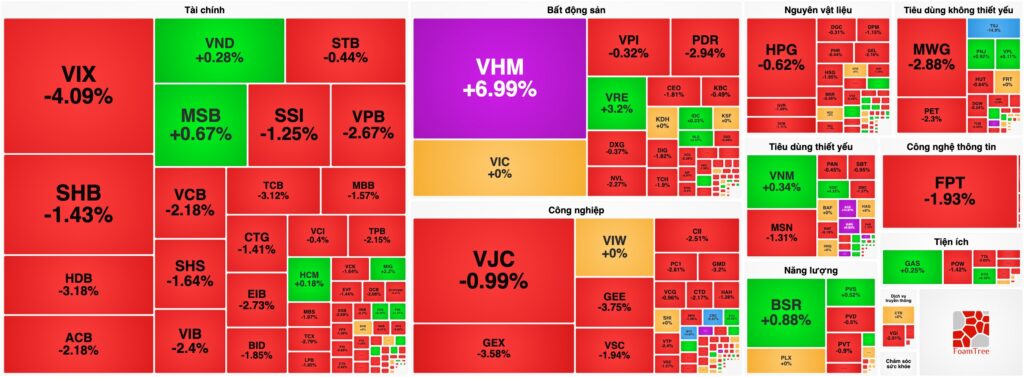 Bản tin chứng khoán 28/05: VN-Index giảm phiên thứ 3 liên tiếp, VHM tăng kịch trần gồng gánh "cứu sập"
