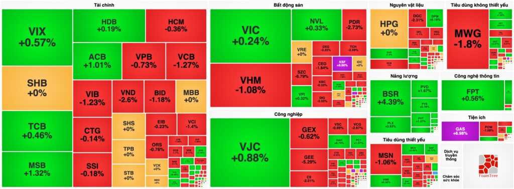 Bản tin chứng khoán 29/05: VN-Index đi ngang nhờ Dầu khí, Thanh khoản rơi xuống mức "đáy"