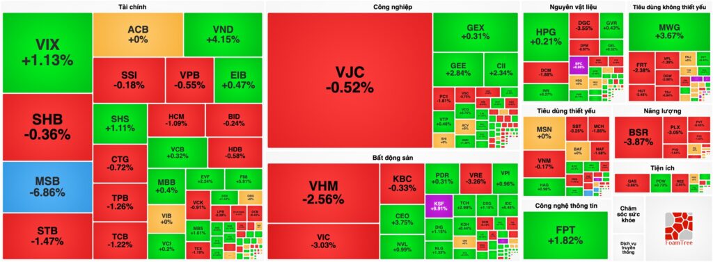 Bản tin chứng khoán 01/06: VN-Index bốc hơi gần 19 điểm đón tháng mới, MSB bất ngờ nằm sàn