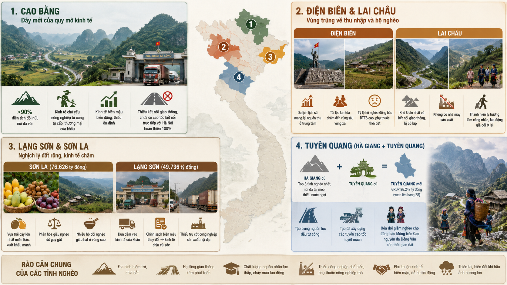 Tỉnh nào nghèo nhất Việt Nam? Top địa phương khó khăn nhất (Cập nhật 2026)