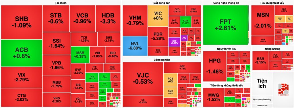 Bản tin chứng khoán 02/06: VN-Index "rực lửa" bốc hơi hơn 18 điểm, Cổ phiếu ngân hàng và năng lượng bị xả mạnh