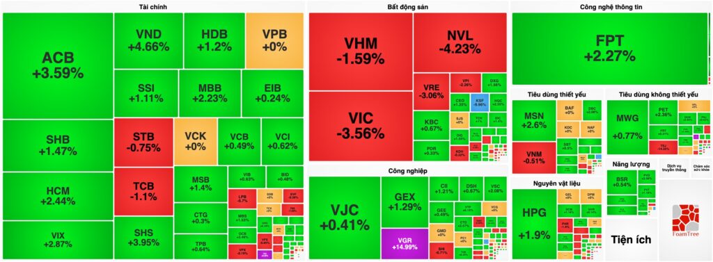 Bản tin chứng khoán 03/06: VN-Index giảm phiên thứ 7 liên tiếp, "Họ Vin" đè nặng, FPT và Chứng khoán ngược dòng