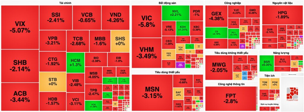 Bản tin chứng khoán 08/06: Ào ào cắt lỗ, VN-Index "thủng" mốc 1.800 điểm