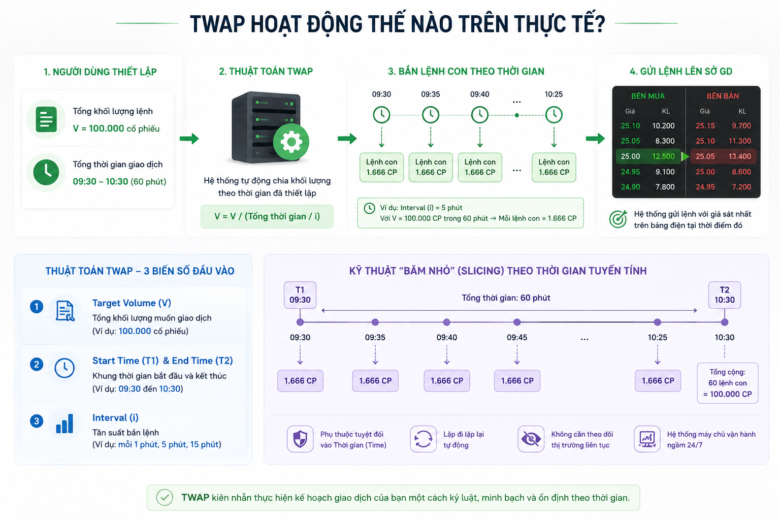 Lệnh TWAP là gì? Hướng dẫn tuyệt chiêu đặt lệnh khối lượng lớn không trượt giá