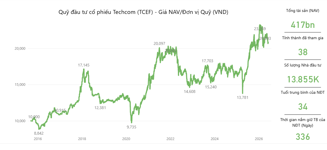 Có nên đầu tư chứng chỉ quỹ Techcombank? Phân tích hiệu suất và cơ hội đầu tư 2026