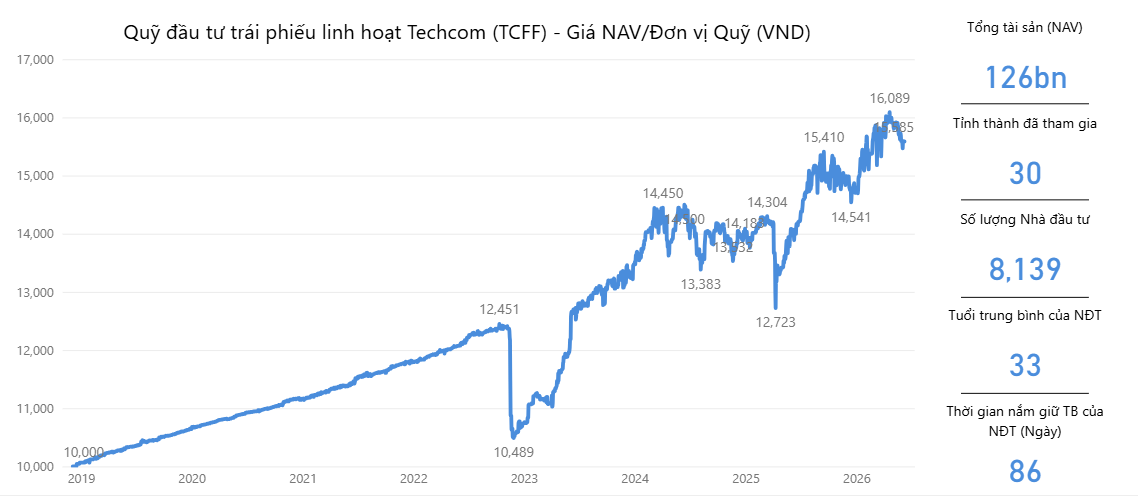 Có nên đầu tư chứng chỉ quỹ Techcombank? Phân tích hiệu suất và cơ hội đầu tư 2026