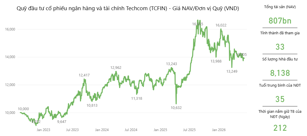 Có nên đầu tư chứng chỉ quỹ Techcombank? Phân tích hiệu suất và cơ hội đầu tư 2026