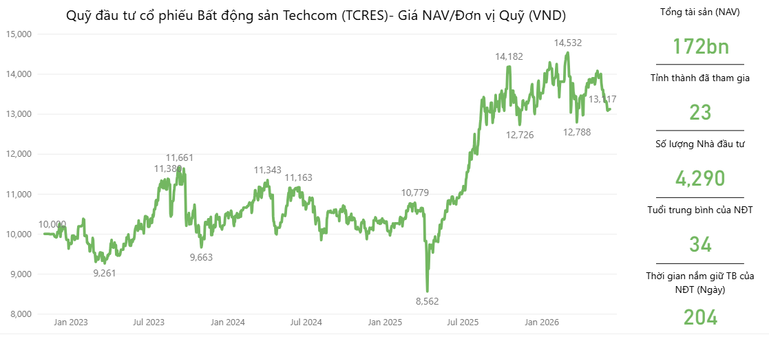 Có nên đầu tư chứng chỉ quỹ Techcombank? Phân tích hiệu suất và cơ hội đầu tư 2026