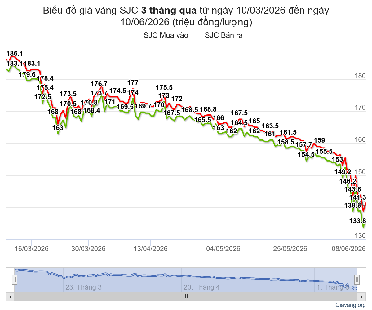 Lịch sử giá vàng qua các năm (2000 – 2026) tại Việt Nam & thế giới