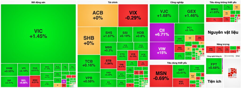 Bản tin chứng khoán 10/06: VN-Index lấy lại mốc 1.800 điểm, Dòng tiền gọi tên Bất động sản