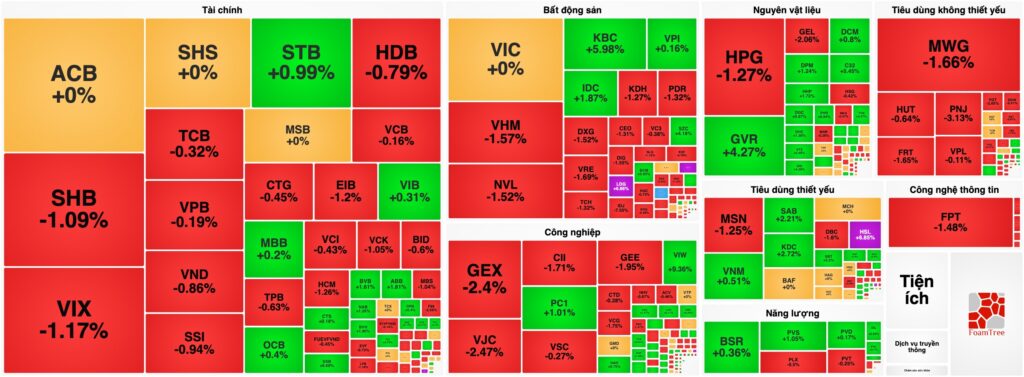 Bản tin chứng khoán 11/06: Dòng tiền hụt hơi, VN-Index đánh mất mốc 1.800 điểm