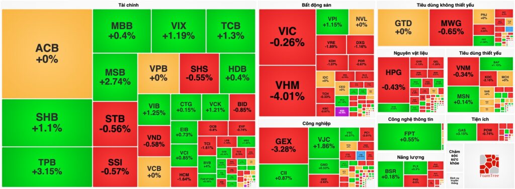 Bản tin chứng khoán 12/06: "Họ Vin" gây sức ép cuối phiên, VN-Index khép lại tuần biến động mạnh
