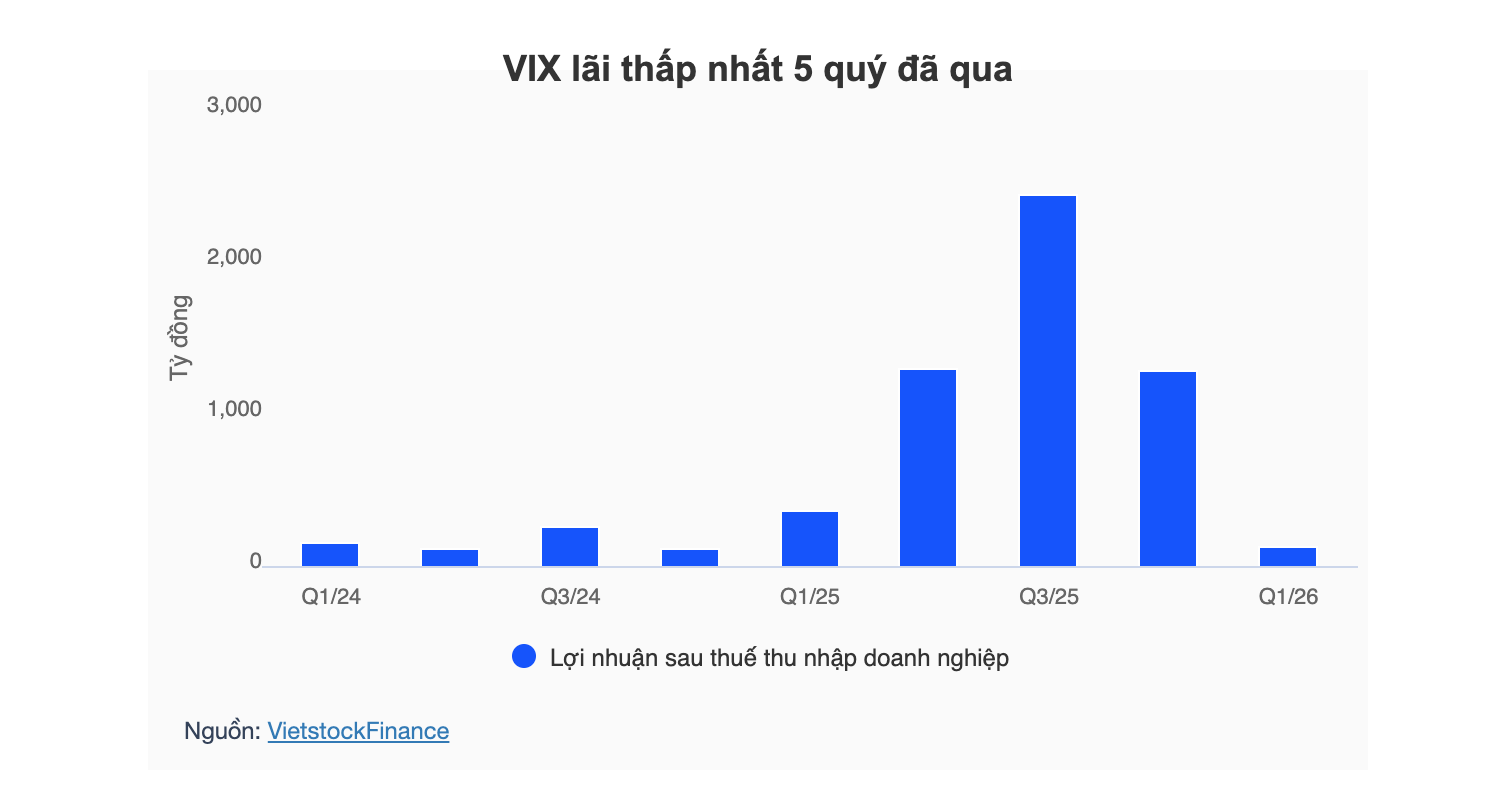 Phân tích cổ phiếu VIX: Lợi nhuận đi lùi, có nên đầu tư trong năm 2026?
