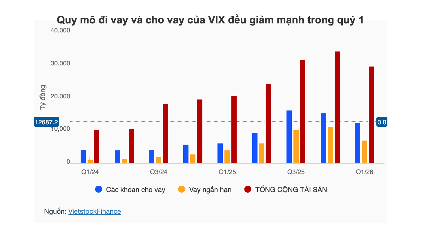Phân tích cổ phiếu VIX: Lợi nhuận đi lùi, có nên đầu tư trong năm 2026?